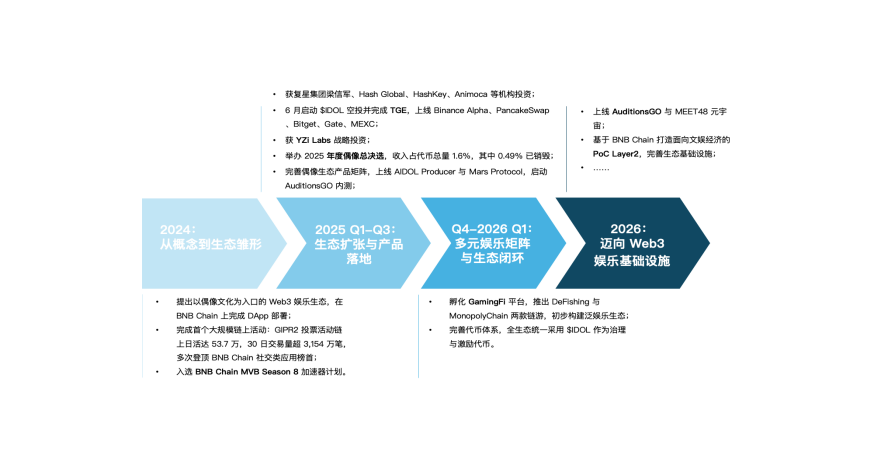 MEET48: Da fábrica de estrelas ao Netflix on-chain — AIUGC e Web3 remodelando a economia do entretenimento image 0