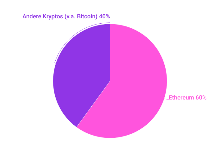 Ethereum vor Bitcoin? 17 % der Anlageberater sehen ETH als Nummer 1 – BTC-Dominanz schon 2025 im Sinkflug? image 8