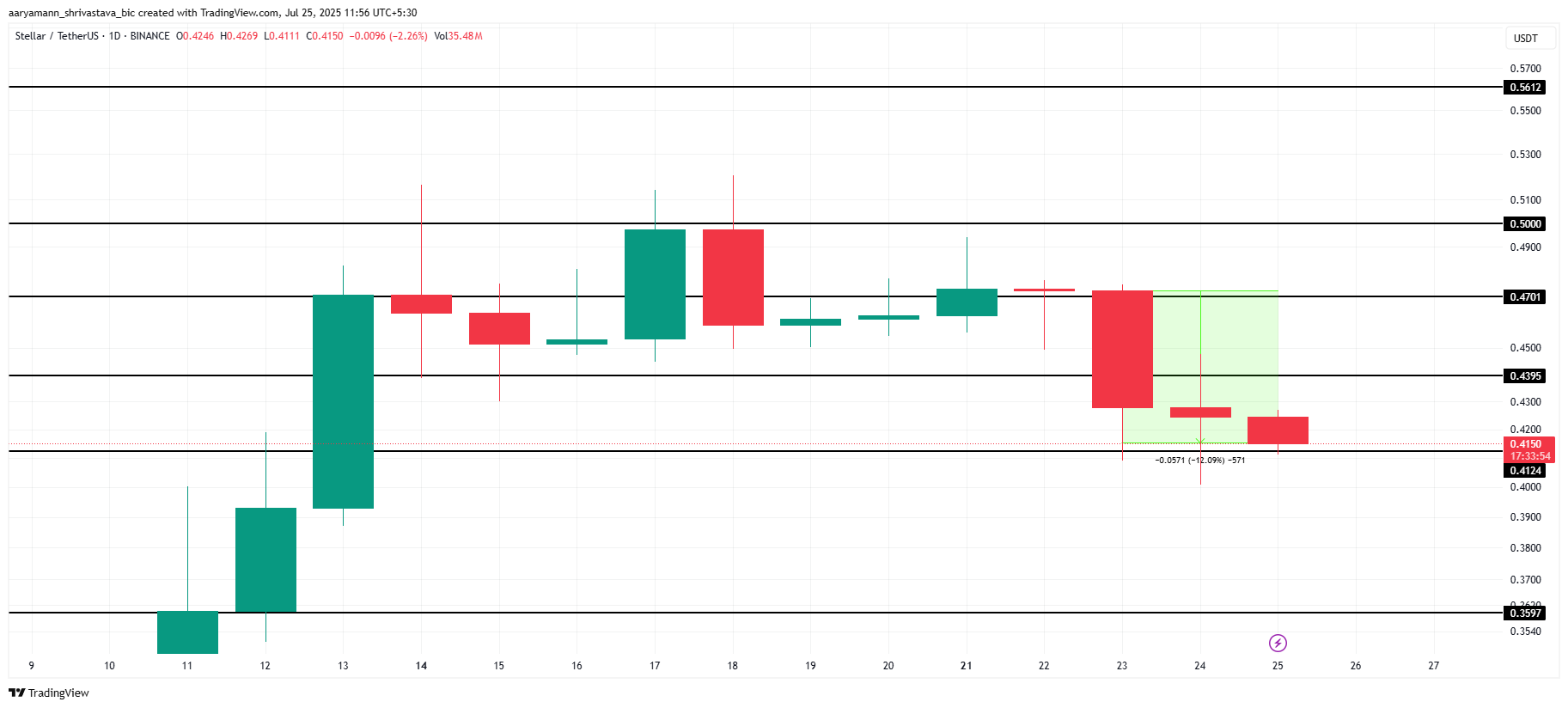 Трейдеры Stellar покидают рынок. Что будет с XLM image 2