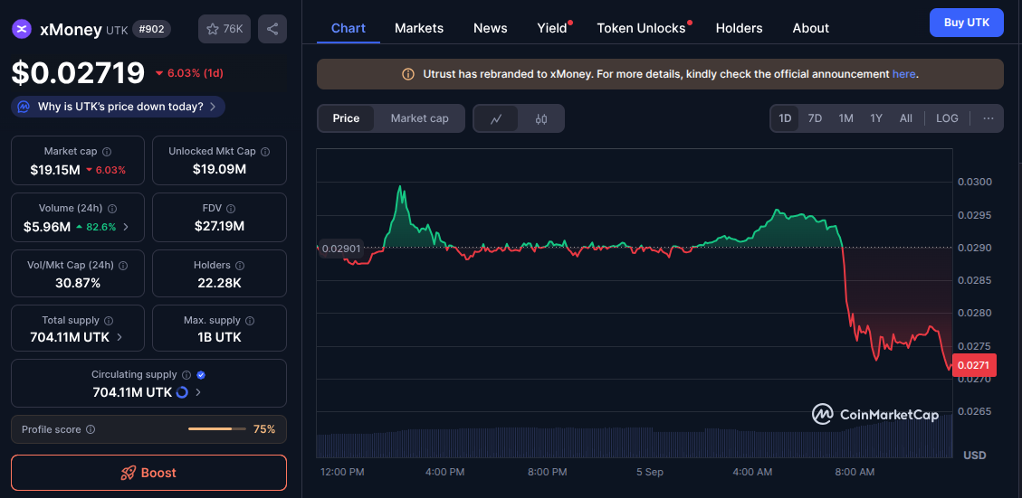 xMoney lanza un nuevo token en Sui, el antiguo token UTK cae ante temores de dilución