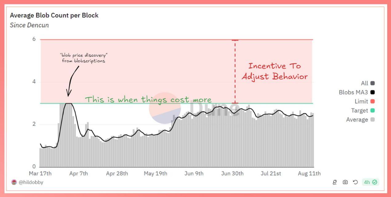 观点：为什么L2s不会使以太坊陷入通缩？ image 1