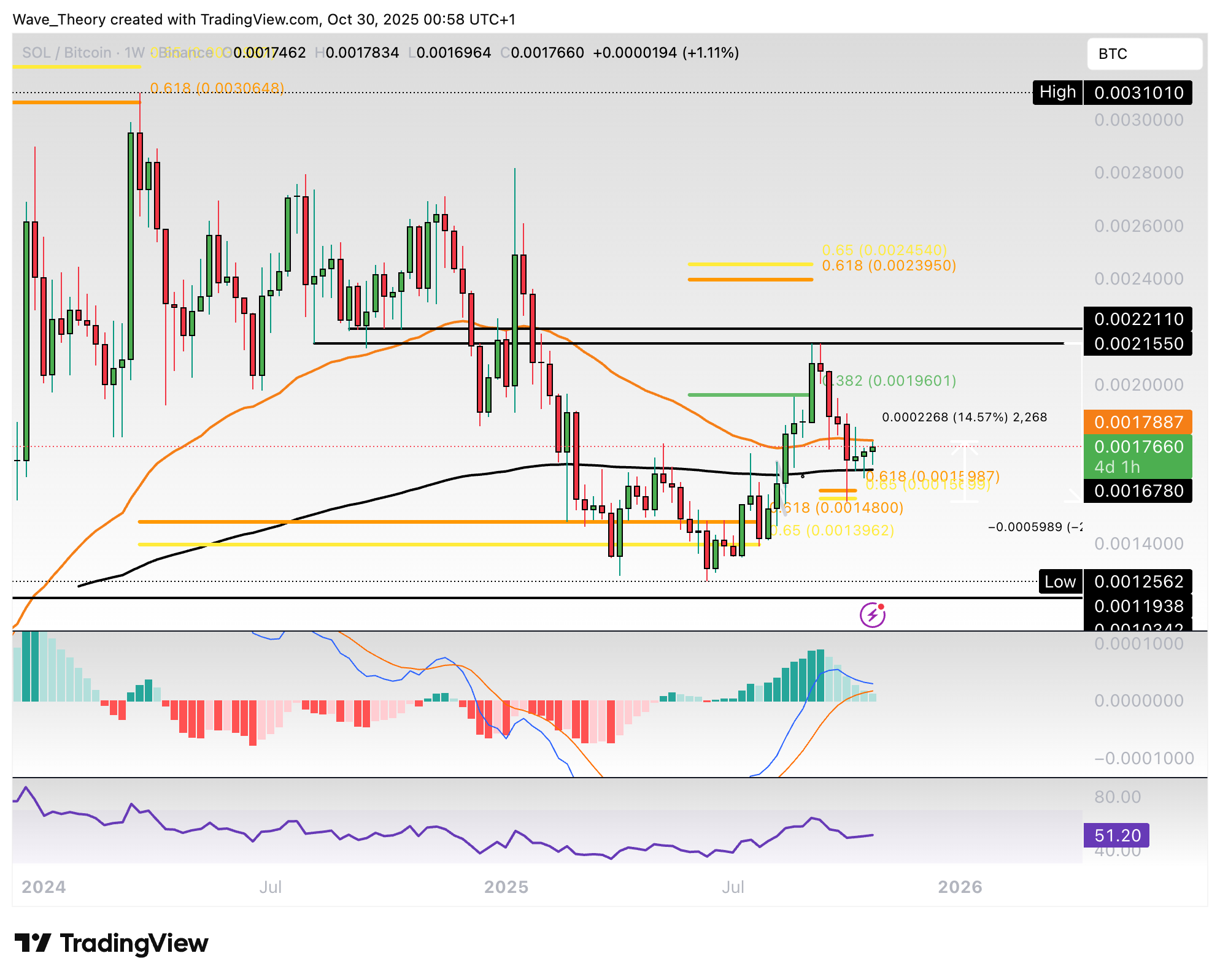 Solana Kurs stößt am Golden Ratio Niveau auf bärische Ablehnung image 4