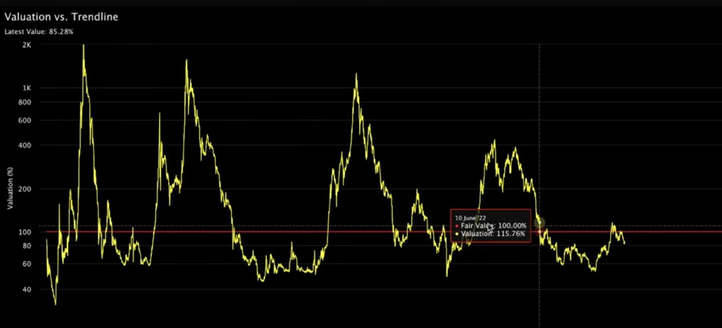 Crypto Market Undervalued Despite Bitcoin’s $63K Surge, Says Analyst image 3