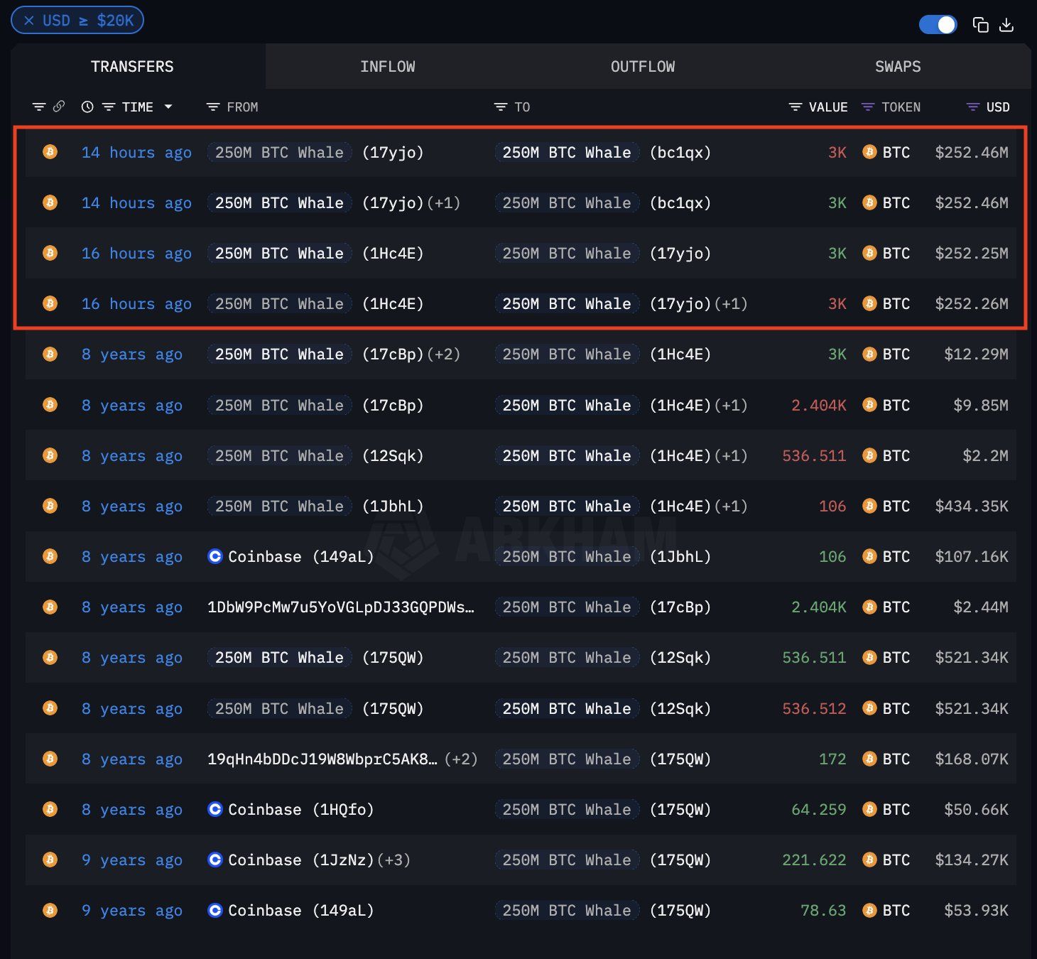 Dormant Bitcoin Whale Transfers 3,000 BTC After Nearly a Decade, Sparking Speculation About Future Strategies image 0