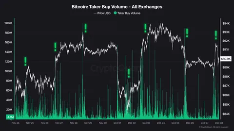 Bitcoin supera brevemente i 92.000$: "Un buon inizio", afferma un analista