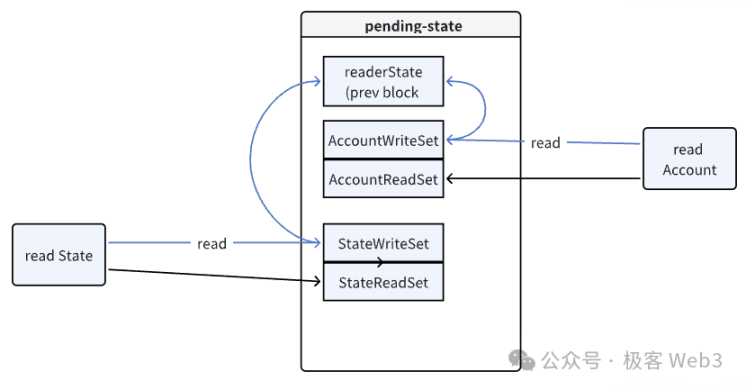 从 Reddio 看并行 EVM 的优化之路 image 8