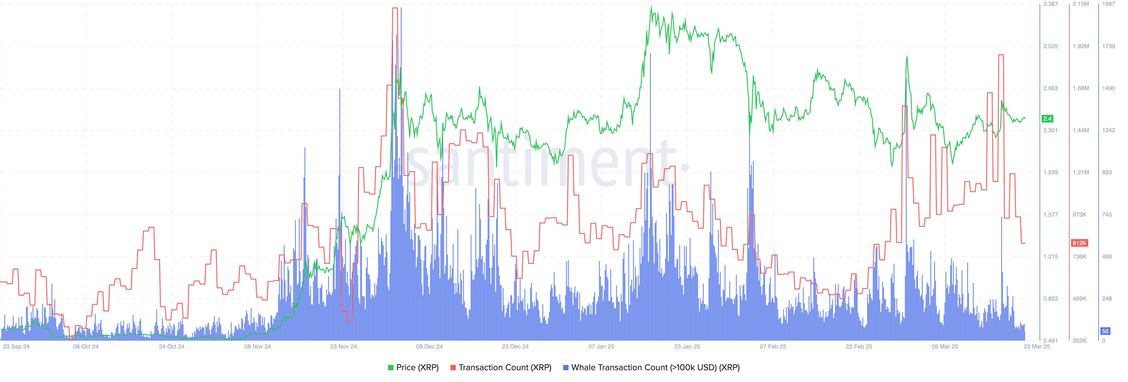 XRP Kurs Prognose: Ripple in Gefahr: Transaktionen fallen von 2 Millionen auf 810.000 image 1