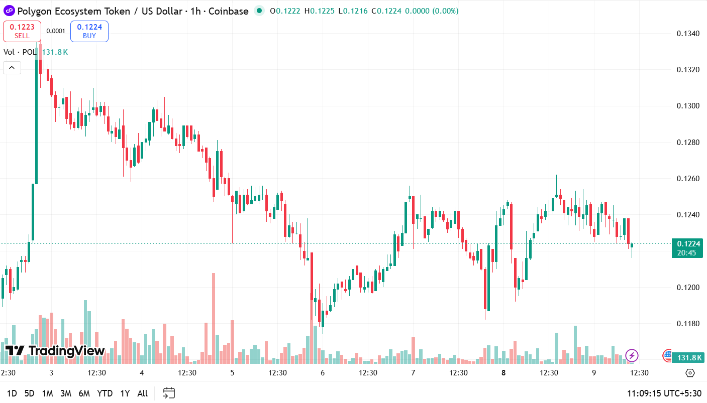 Polygon (POL) pourra-t-il remonter alors que le hardfork de Madhugiri est lancé demain ?