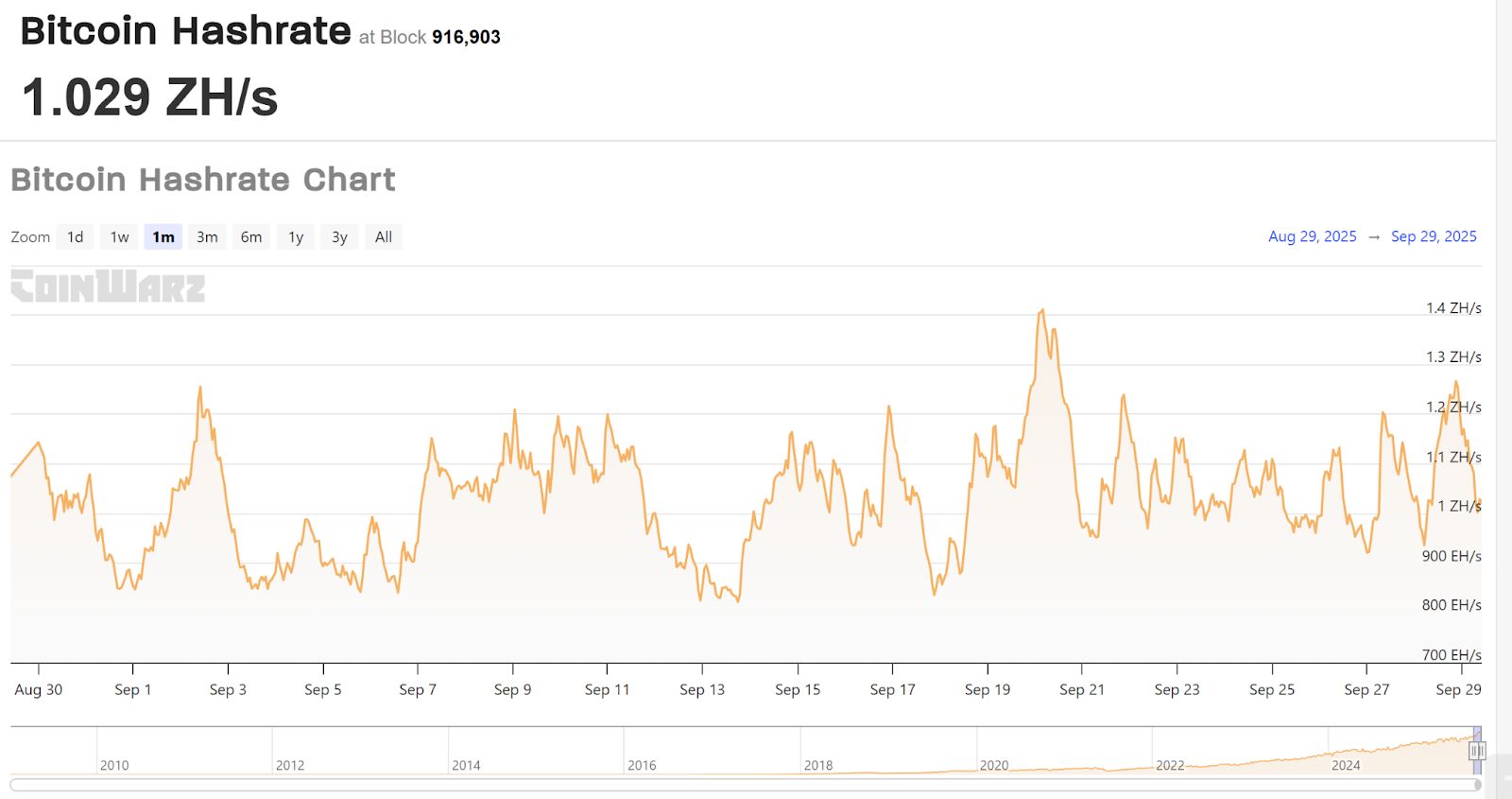 Hashrate Bitcoin Mencapai Rekor 1,2 ZH/s, BTC Mengincar Penembusan $114K image 1