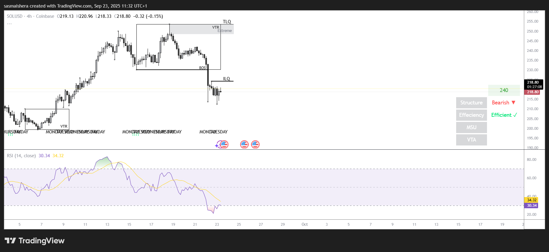 Solana price prediction: SOL could reclaim $250 soon as bears lose momentum image 1