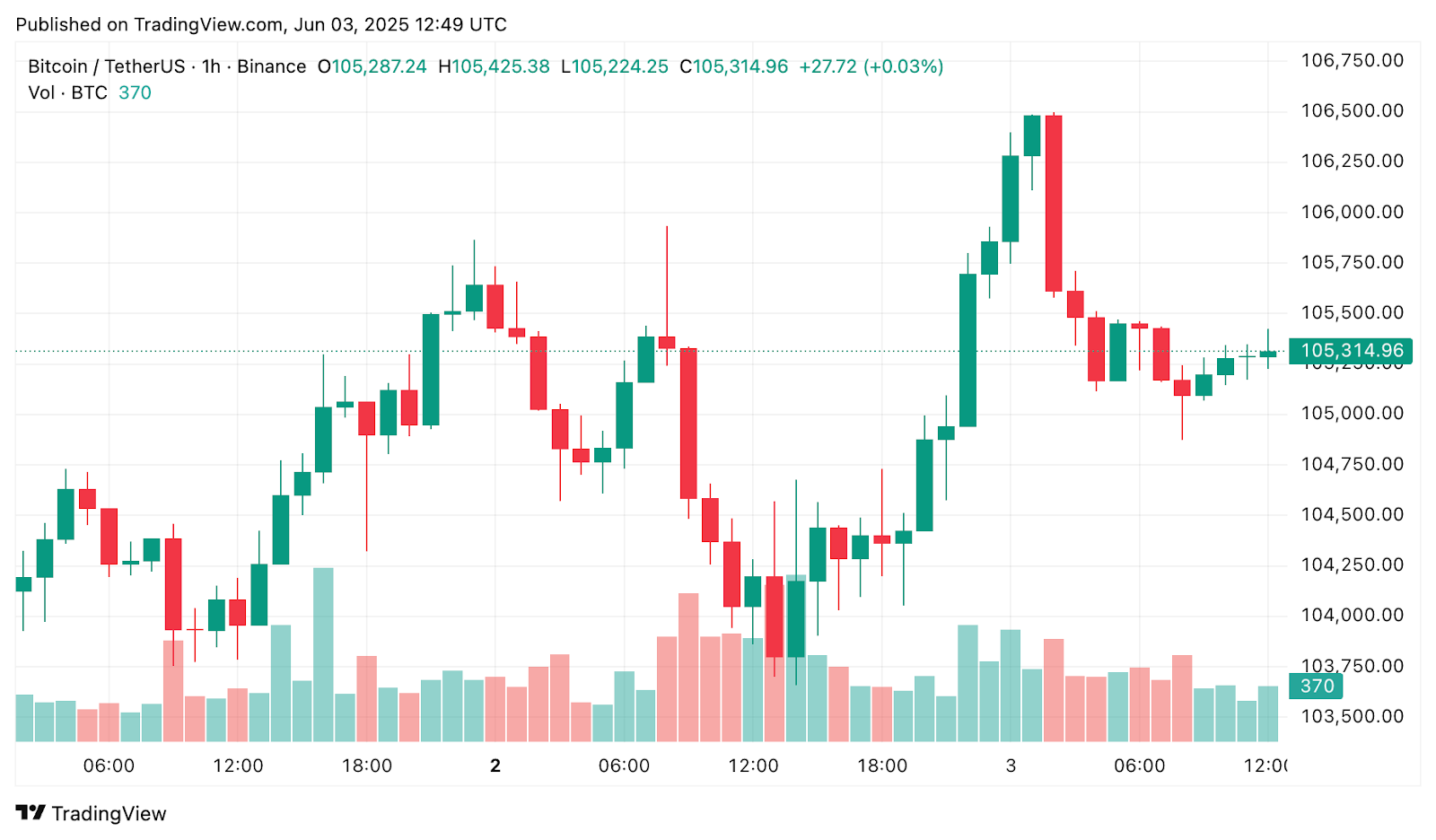Bitcoin and key altcoins hold steady amid geopolitical market jitters image 0