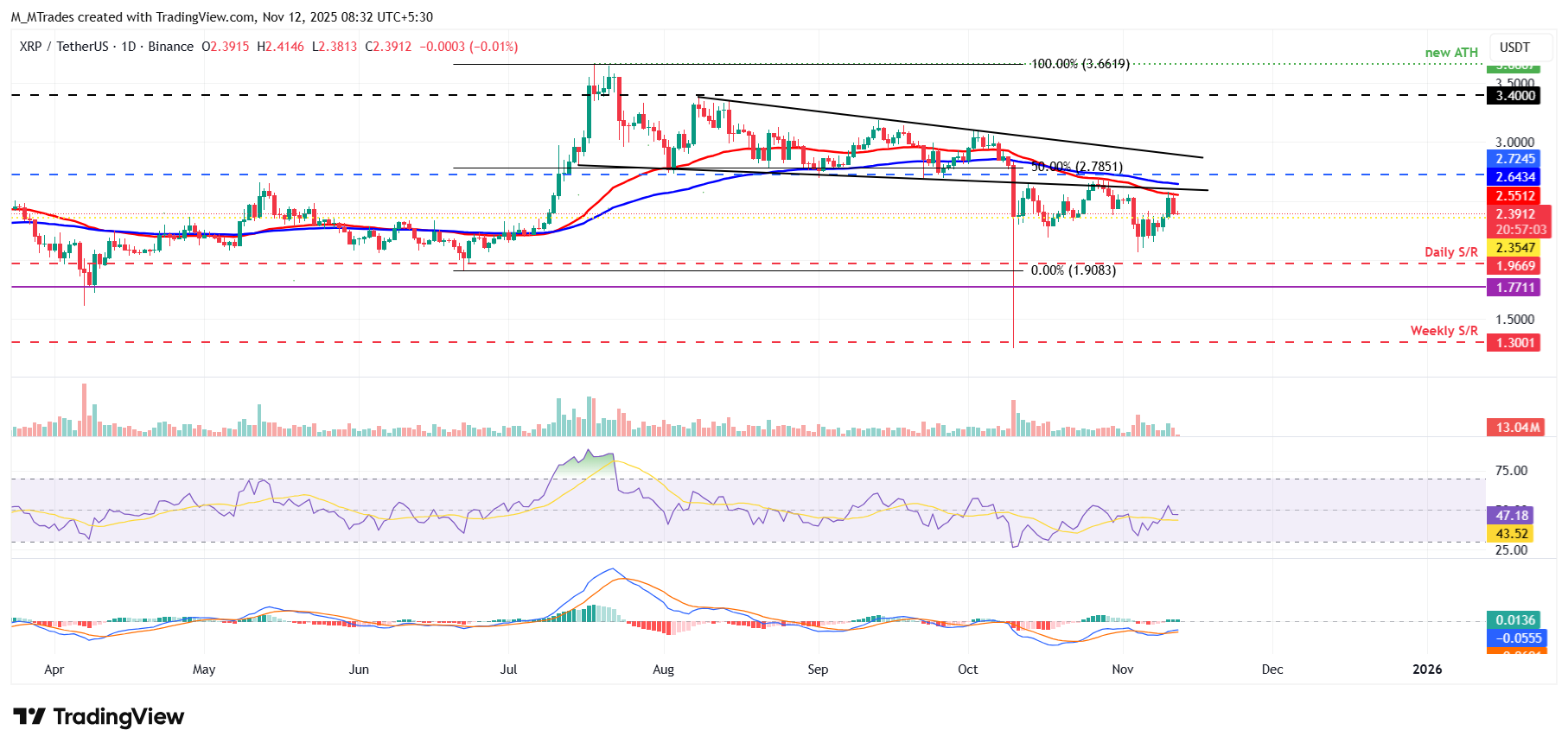 Pronóstico de precios del Top 3: Bitcoin, Ethereum, Ripple – BTC, ETH y XRP enfrentan retrocesos tras rechazos en resistencias clave image 2