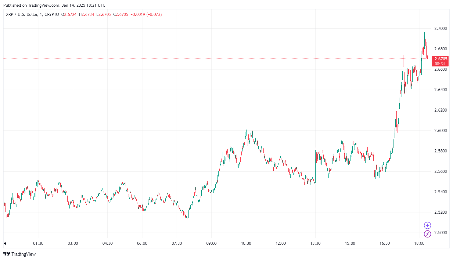 XRP Kurs Prognose nach der SEC Berufung Morgen image 0