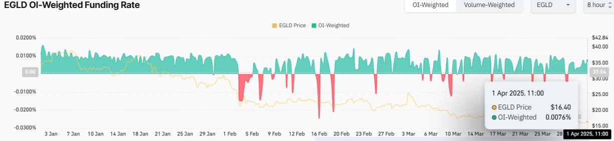 EGLD Price Prediction 2025-35: Will It Hit $2,000 by 2035? image 2