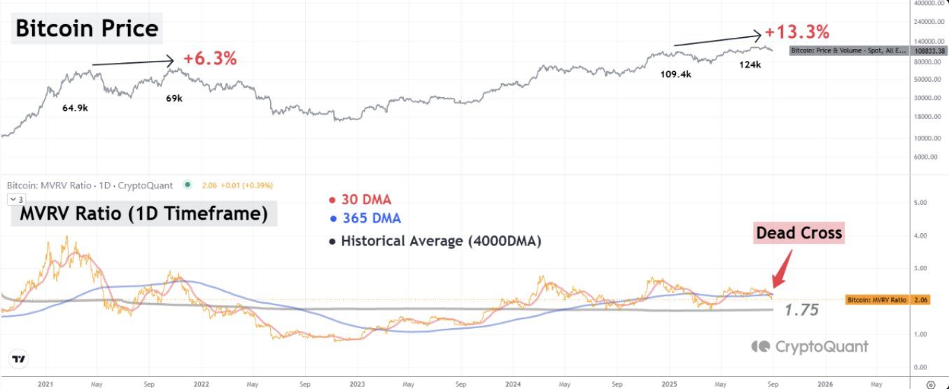 Alerta en Bitcoin: triple cruz de la muerte coincide con un septiembre históricamente bajista image 0