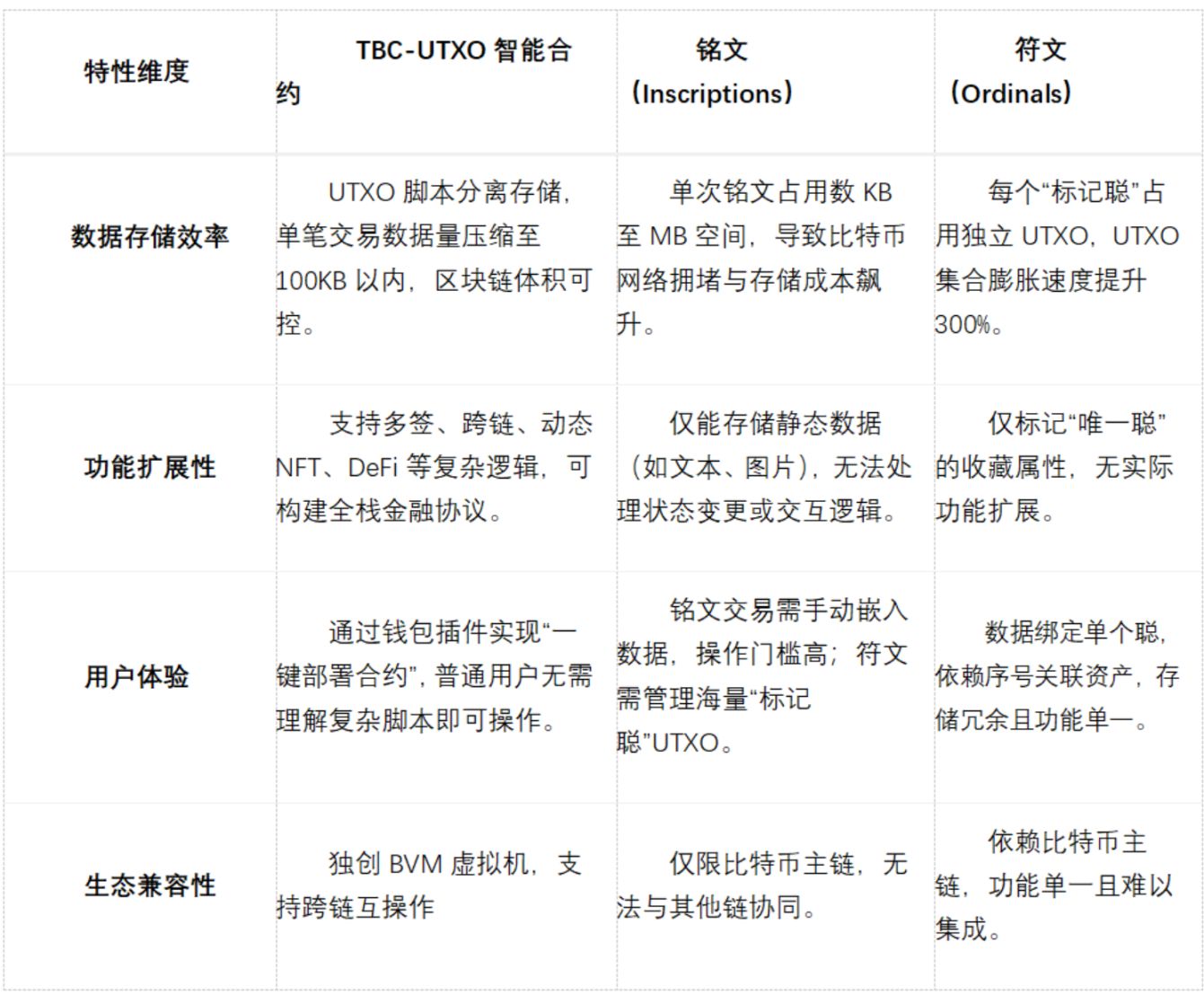 TBC's UTXO Smart Contracts: Turing-Complete Architecture Leading the DEFI Revolution and Cross-Chain Evolution image 0