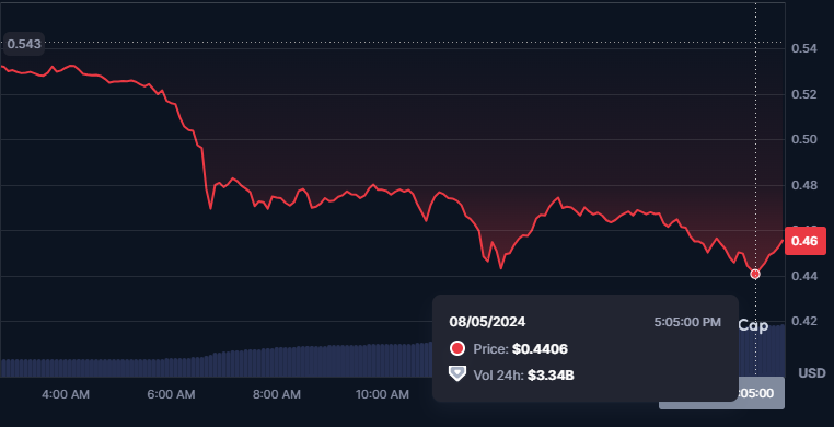 XRP’s Recent Surge Erased with 20% Dip Amid Crypto Crash image 1