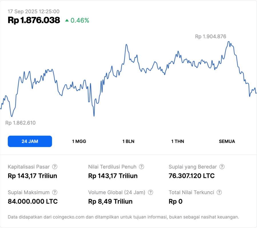 Harga Litecoin Menuju $130? Simak Metrik Kunci yang Perlu Diawasi di September 2025! image 1