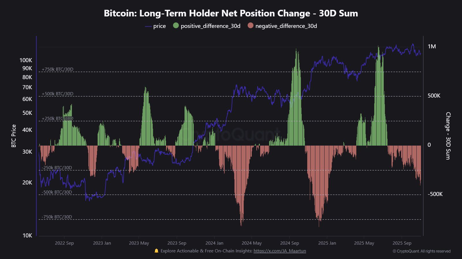 Bitcoin Bull Run di Persimpangan Jalan Utama Saat Paus Turun; Apa selanjutnya? image 3