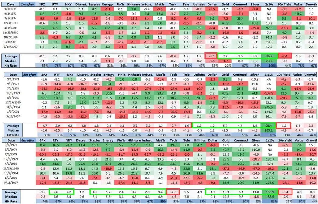 If the Federal Reserve starts cutting interest rates, which will outperform: bitcoin, gold, or U.S. stocks? image 5