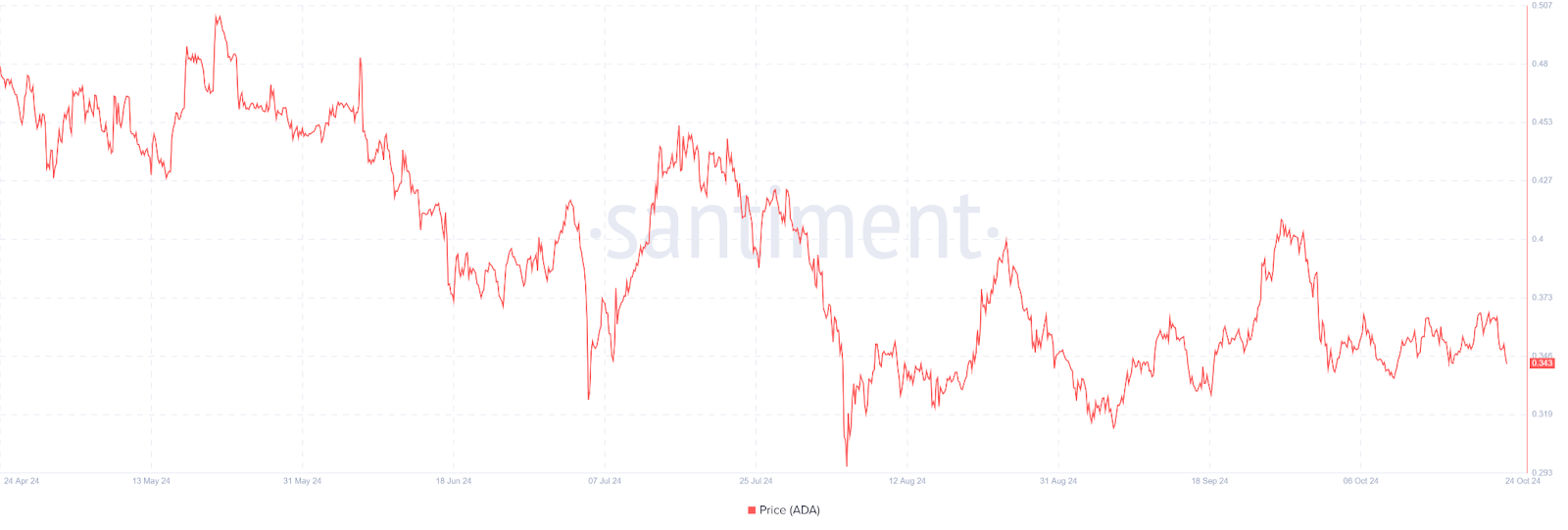 Can Cardano Break the Supply Zone or Face Another Decline? image 1