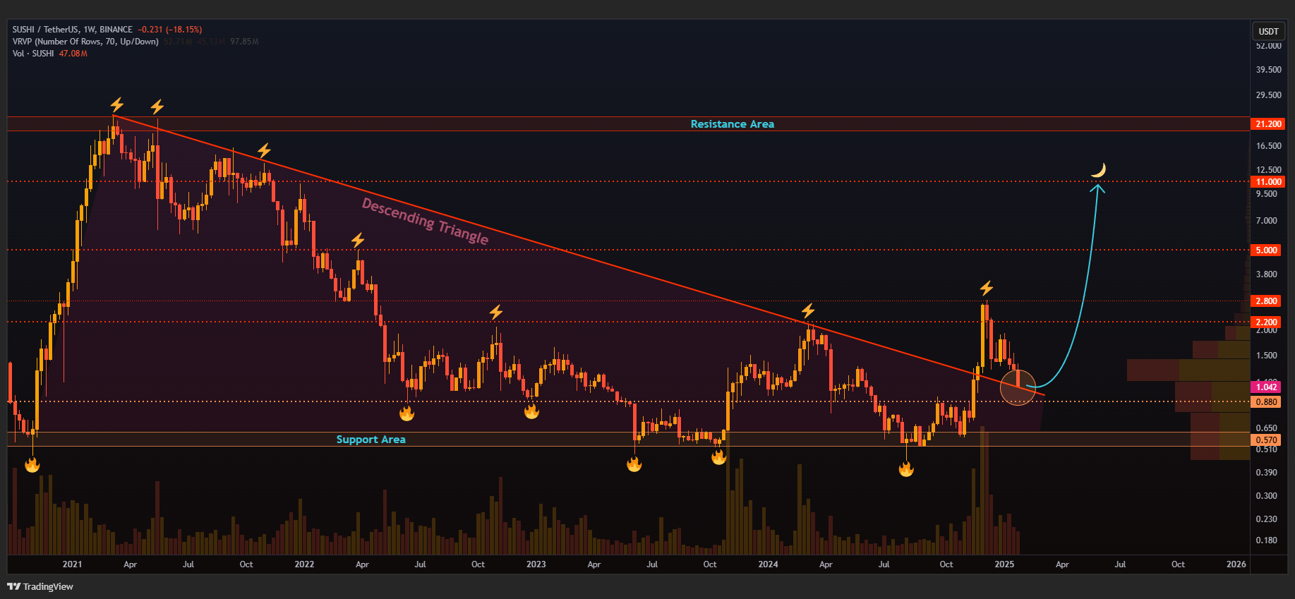 SushiSwap (SUSHI) Retesting Descending Triangle Breakout: What’s Ahead? image 1