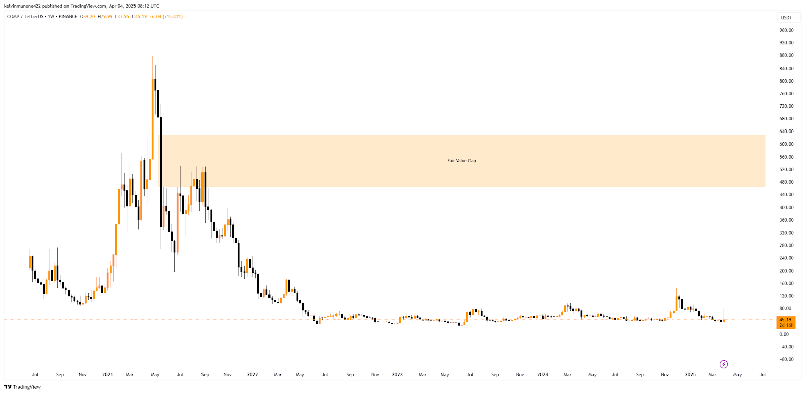 COMP Price Prediction 2025-35: Will It Hit $5,000 by 2035? image 5