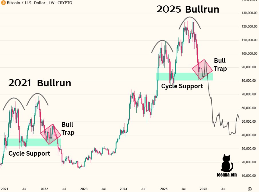 ビットコインの「ラリーは売り時」：BTC市場の弱気派による主な3つの主張 image 3