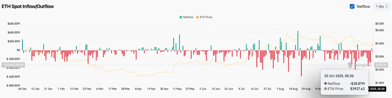 Ethereum-Preisvorhersage: Unterstützung bei 3.900 $ getestet, da das Collateral-Programm von JPMorgan das Vertrauen stärkt image 1