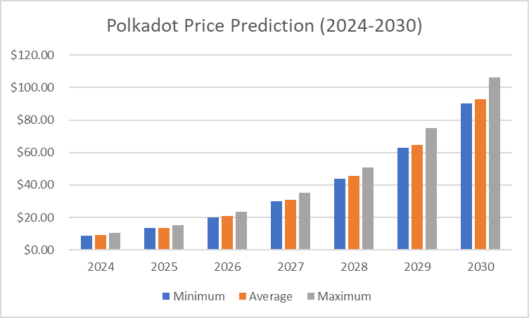 Prédiction des prix Polkadot 2024-2030 : une tendance haussière ? image 2