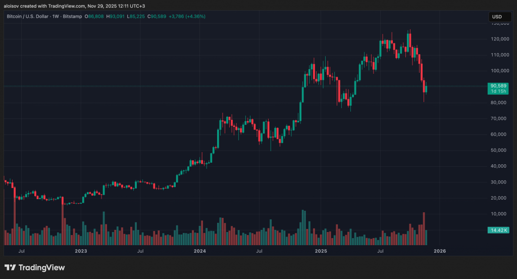 У биткоина самый большой потенциал роста со времен пандемии — аналитик