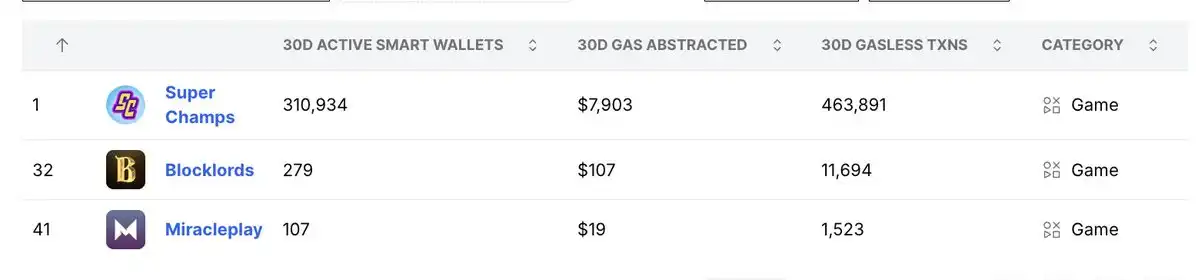 200 Million Gasless Transactions in One Month, Is Account Abstraction a Trend or a Bubble? image 4