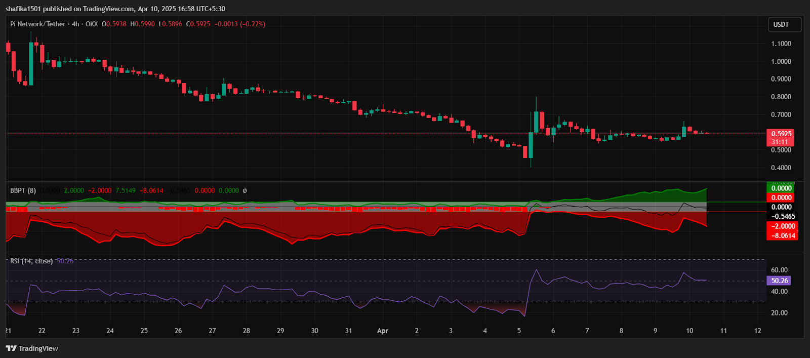 Is Pi Network Attempting a Comeback After the Past Month’s Significant Setback? image 0