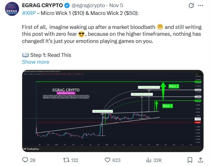 Цена XRP нацеливается на $50, поскольку макро бычья структура остается устойчивой image 0