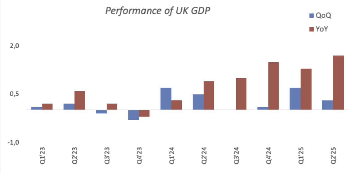UK GDP Expected to Post Modest Growth in Q3 image 0