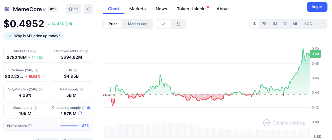 Más de USD 870,000 en cortos liquidados a medida que el precio de MemeCore ($M) aumenta un 14% image 3