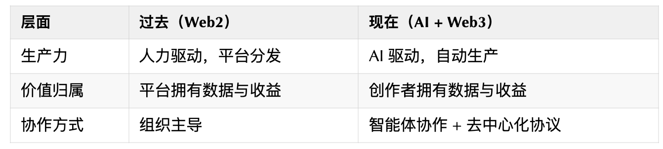 Web2 不再安全感:技术人如何踏入 AI + Web3 的新时代? image 1