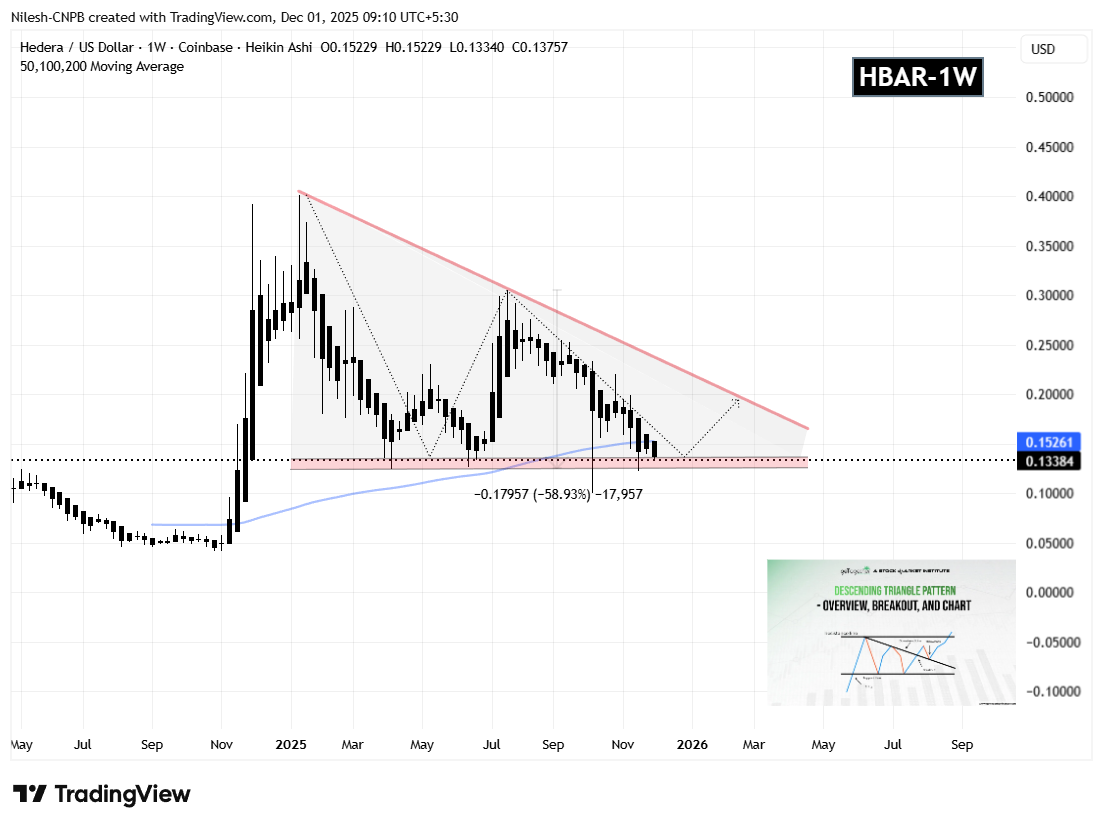 Hedera (HBAR) Testing Key Support — Could This Pattern Trigger an Rebound? image 1