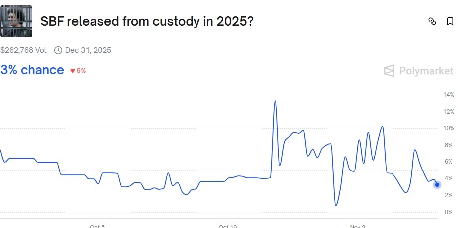 Polymarket gibt 3% Chance auf SBF-Veröffentlichung, da ZachXBT Begnadigungsvorstoß ablehnt
