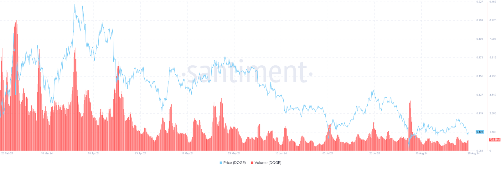 Memecoins Sink to New Lows as Crypto Market Falters image 1