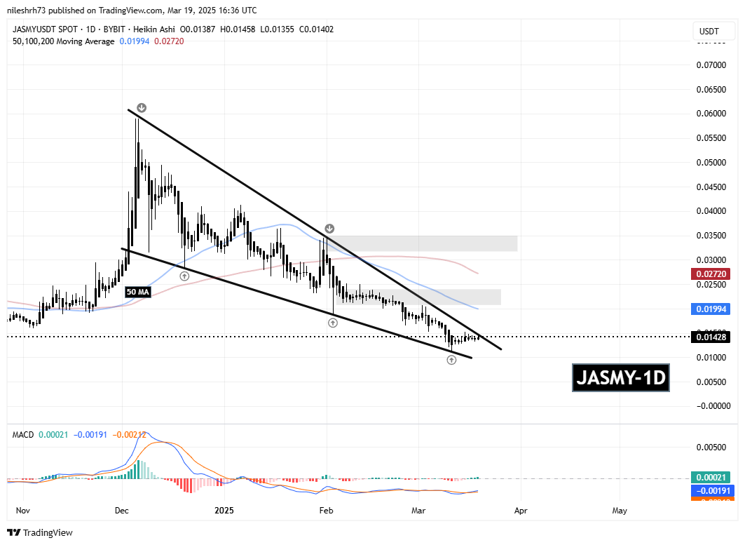 INJ and JASMY Approaches Falling Wedge Resistance – Could Breakout Spark a Recovery? image 2