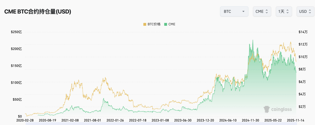市场确认进入熊市周期，BTC抹平年内涨幅，机构资金现最大单周流出 | Foresight Weekly Recap image 5