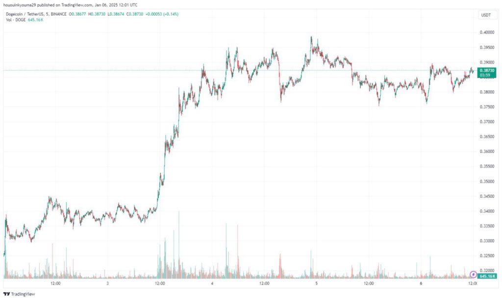 Dogecoin Naik 19% Meski Sentimen Sosial Media Negatif (8/1/25) image 1