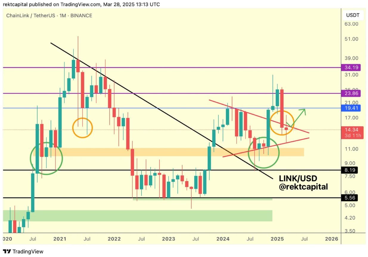Giá Chainlink (LINK) tái hiện mô hình năm 2021 – Điều gì tiếp theo? image 2