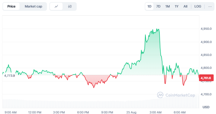 Ethereum Tembus US$4.900, Cetak Rekor Tertinggi Sepanjang Masa image 0