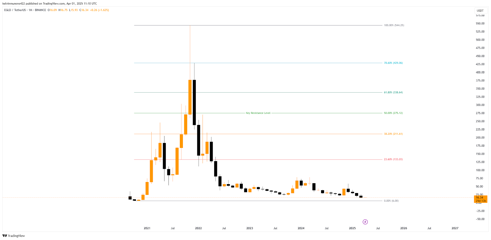 EGLD Price Prediction 2025-35: Will It Hit $2,000 by 2035? image 6