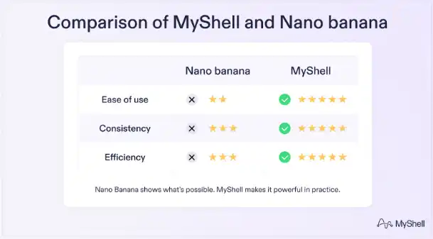 MyShell vs Nano-banana: The Future Vision of Decentralized AI Ecosystem image 1