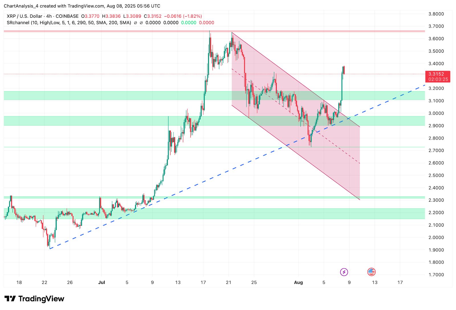 XRP (XRP) Kurs Vorhersage für August 9 image 1