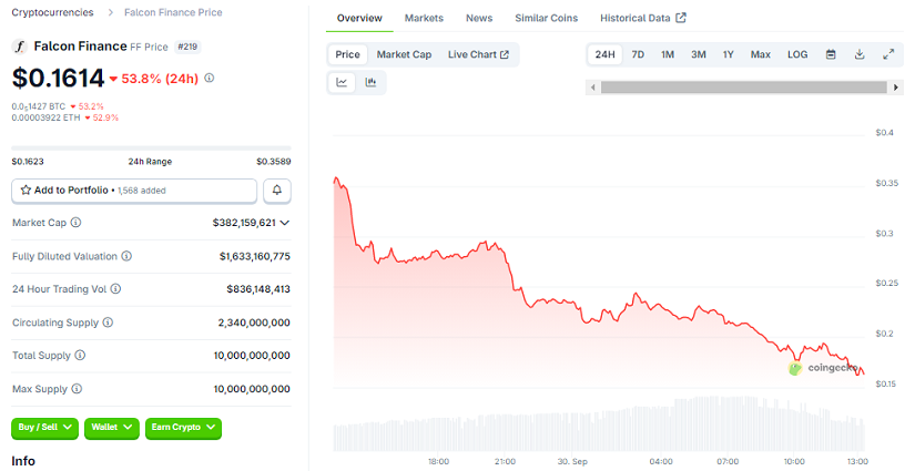 El Token FF De Falcon Finance Se Desploma 53% Ante Sospechas De Venta Del Equipo