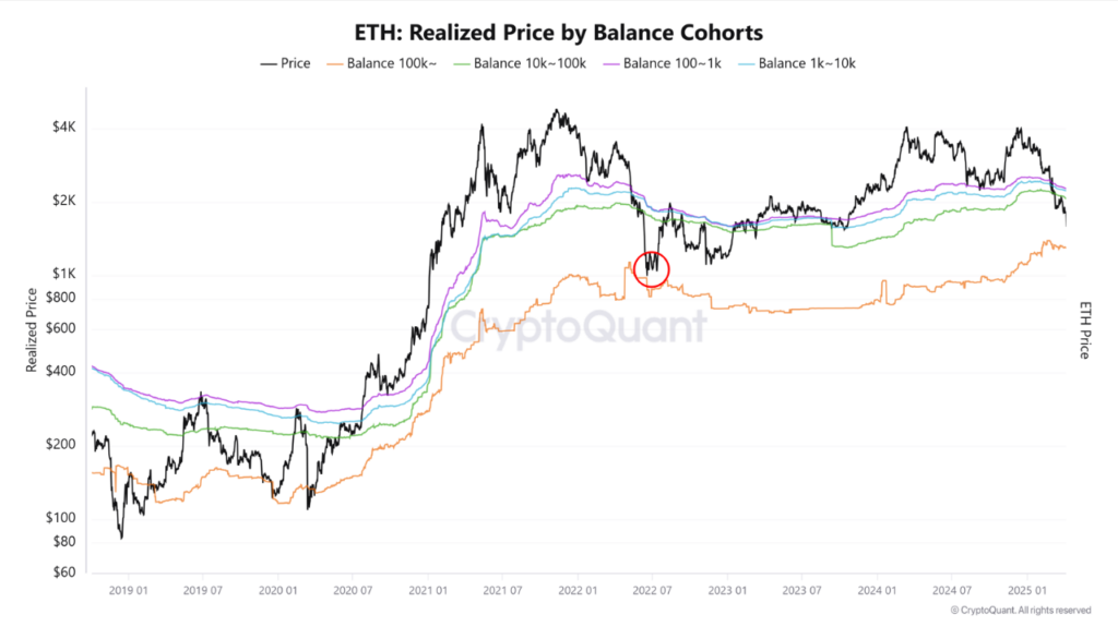 سعر الإيثريوم يواجه اختبارًا حاسمًا مع انخفاض السعر إلى ما دون أساس تكلفة الحامل image 1